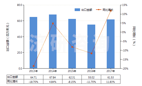 2013-2017年中國已煅燒石油焦（含硫量＜0.8%）(HS27131210)出口總額及增速統(tǒng)計